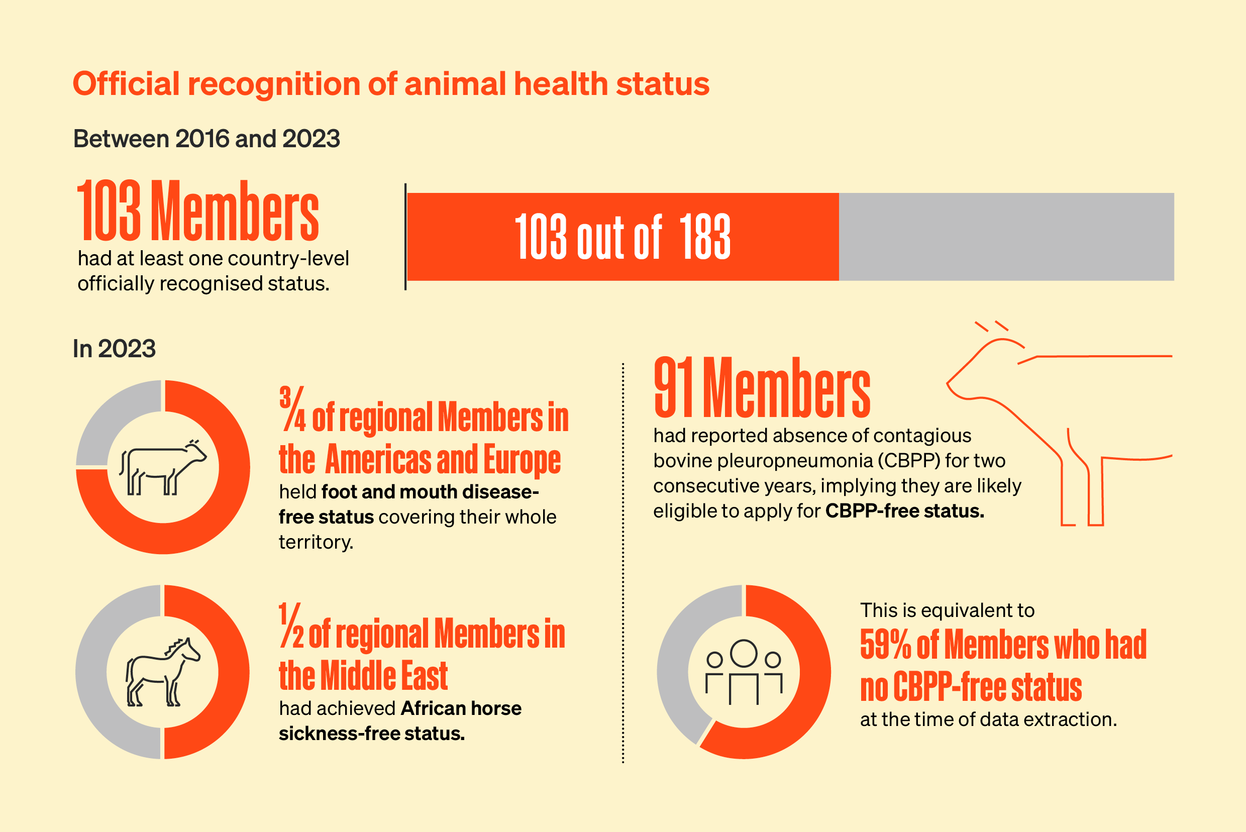 How Botswana successfully implemented WOAH standards - WOAH - Africa