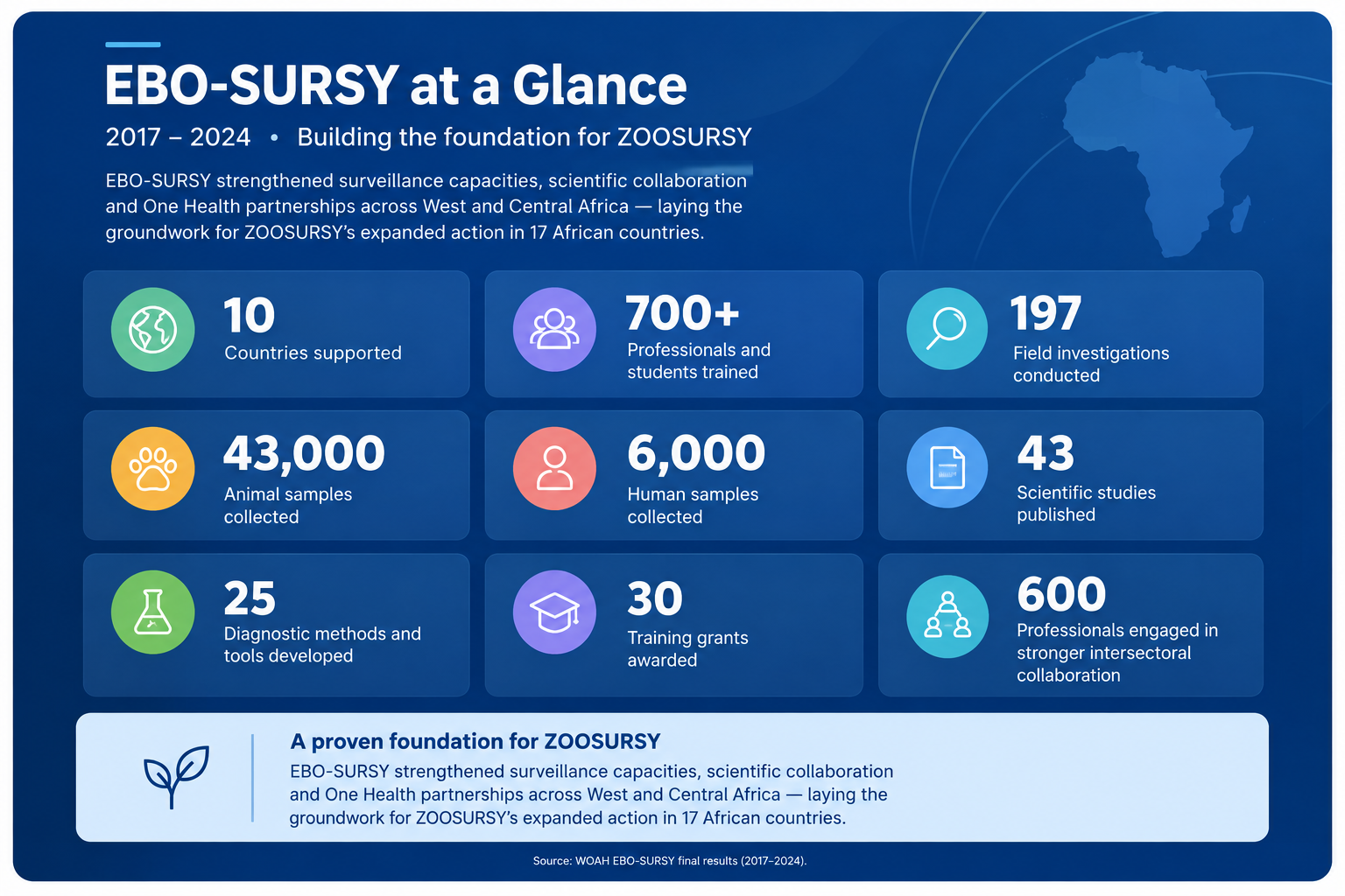 EBO-SURSY at a Glance, 2017 to 2024