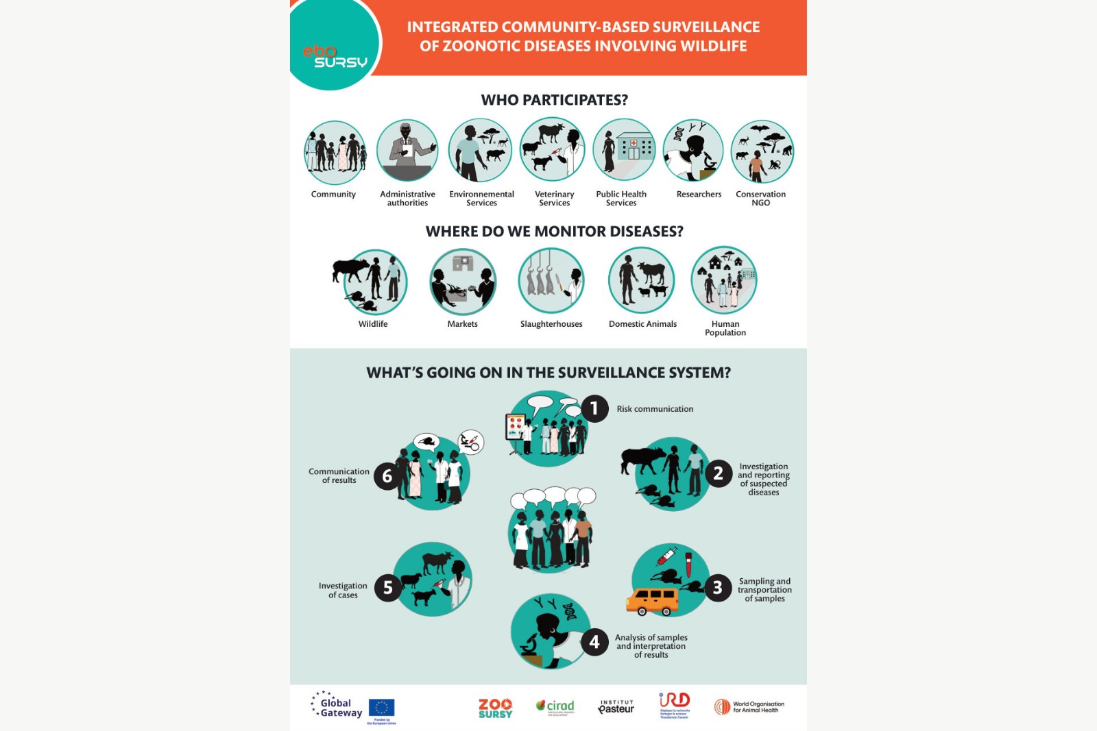 Poster integrated community-based surveillance (2022)